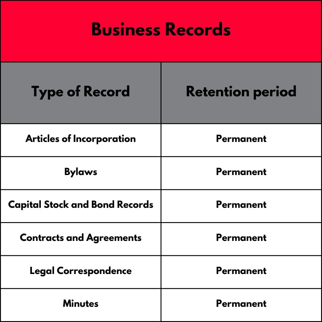 Business Records Types of Business Records Retention Period (Years) Articles of incorporation Permanent Bylaws Permanent Capital stock and bond records Permanent Contracts and agreements (government construction, partnership, employment, labor, etc.) Permanent Legal correspondence Permanent Minutes Permanent