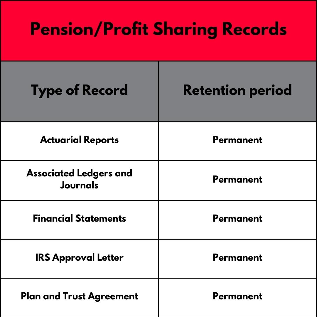 Guidelines for Pension/Profit Sharing Records

Types of Pension/Profit Sharing Records

Retention Period (Years)

Actuarial reports	Permanent
Associated ledgers and journals	Permanent
Financial statements	Permanent
IRS approval letter	Permanent
Plan and trust agreement	Permanent