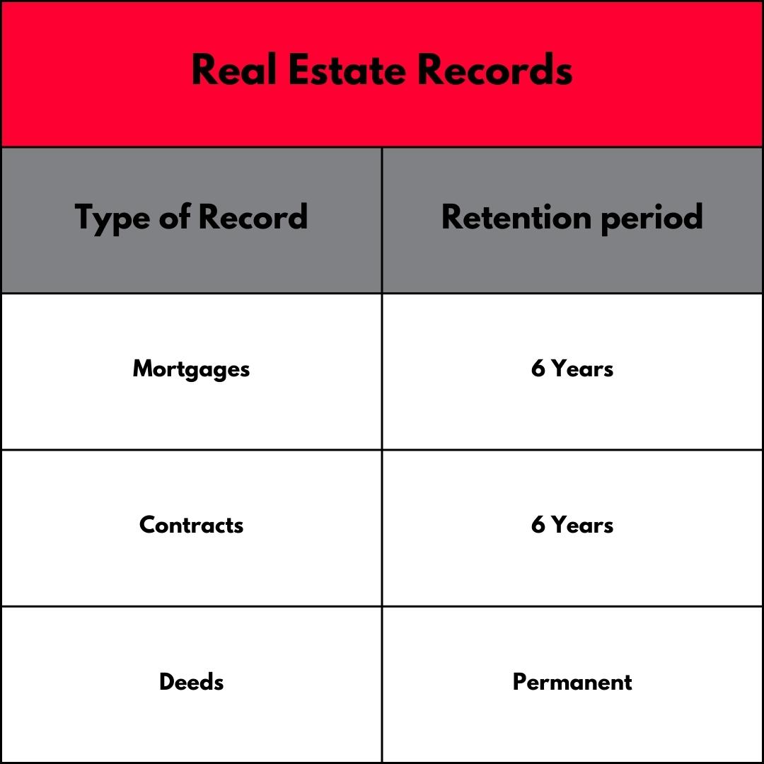 Guidelines for Real Estate Records

Types of Real Estate Records

Retention Period (Years)

Mortgages	6 years
Contracts	6 years
Deeds	Permanent