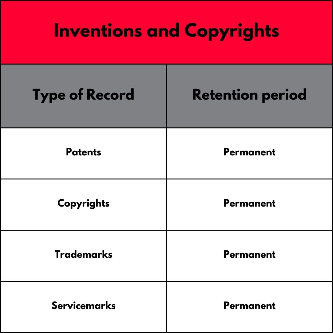 Business Record Retention Guidelines for Inventions and Copyrights

Types of Invention/Copyright Records

Retention Period (Years)

Patents	Permanent
Copyrights	Permanent
Trademarks	Permanent
Servicemarks	Permanent