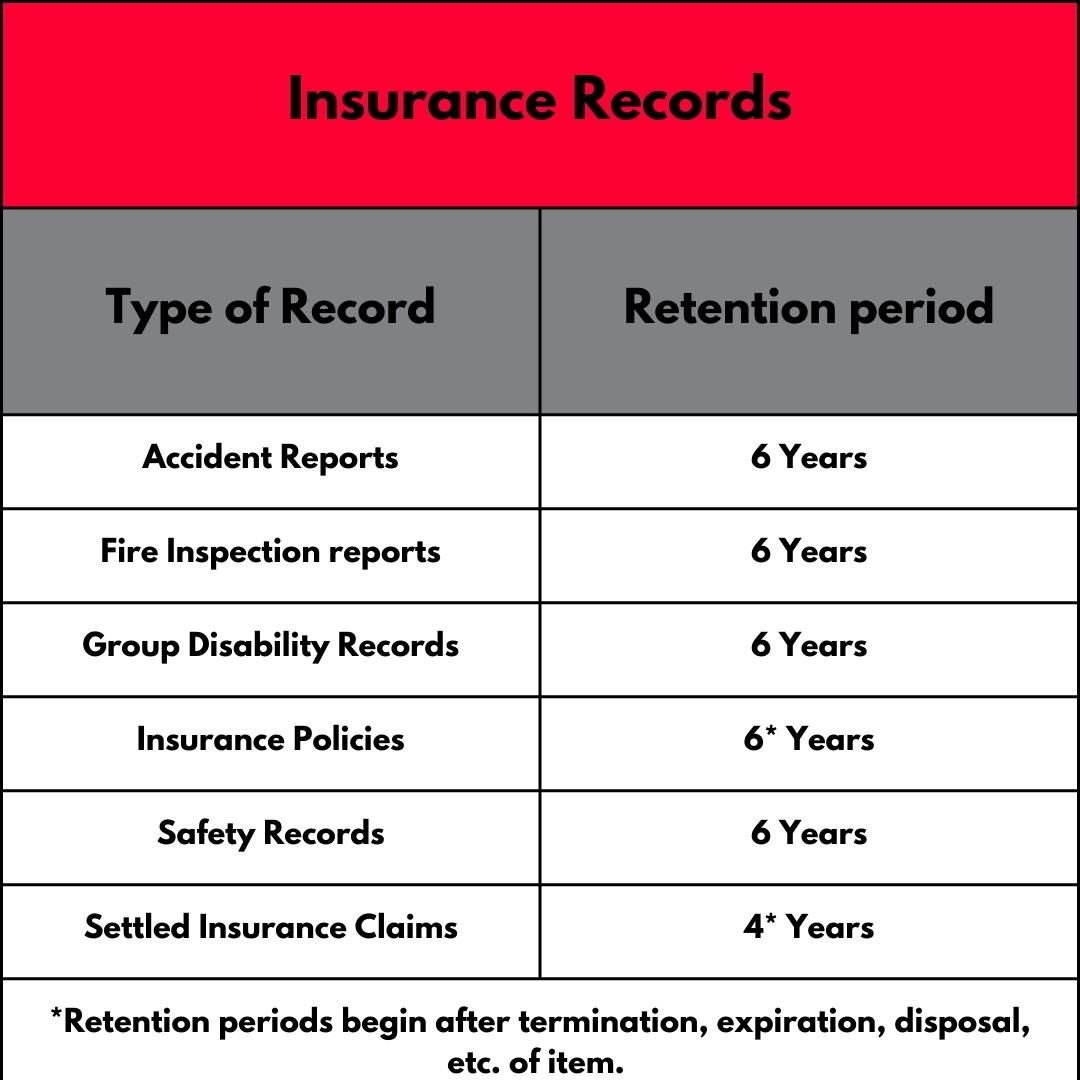 Business Record Retention Guidelines for Insurance Records

Types of Insurance Records

Retention Period (Years)

Accident reports	6
Fire inspection reports	6
Group disability records	6
Insurance policies	6 *
Safety records	6
Settled insurance claims	4 *
* Retention periods begin after termination, expiration, disposal, etc. of item.
