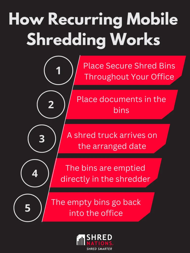 How recurring mobile shredding services work infographic