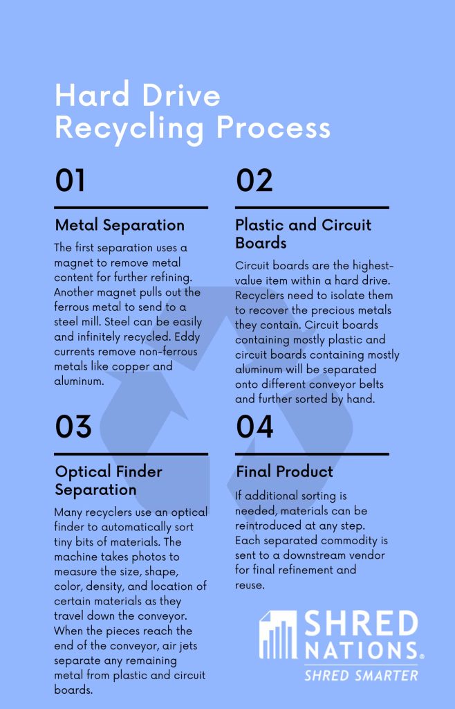 Hard Drive Recycling Process

Step 1: Metal Separation

The first separation uses a magnet to remove metal content for further refining. Another magnet pulls out the ferrous metal to send to a steel mill. Steel can be easily and infinitely recycled. Eddy currents remove non-ferrous metals like copper and aluminum.

Step 2: Plastic and Circuit Boards

Circuit boards are the highest-value item within a hard drive. Recyclers need to isolate them to recover the precious metals they contain. Circuit boards containing mostly plastic and circuit boards containing mostly aluminum will be separated onto different conveyor belts and further sorted by hand. 

Step 3: Optical Finder Separation

Many recyclers use an optical finder to automatically sort tiny bits of materials. The machine takes photos to measure the size, shape, color, density, and location of certain materials as they travel down the conveyor. When the pieces reach the end of the conveyor, air jets separate any remaining metal from plastic and circuit boards. 

Step 4: Final Product

If additional sorting is needed, materials can be reintroduced at any step. Each separated commodity is sent to a downstream vendor for final refinement and reuse.