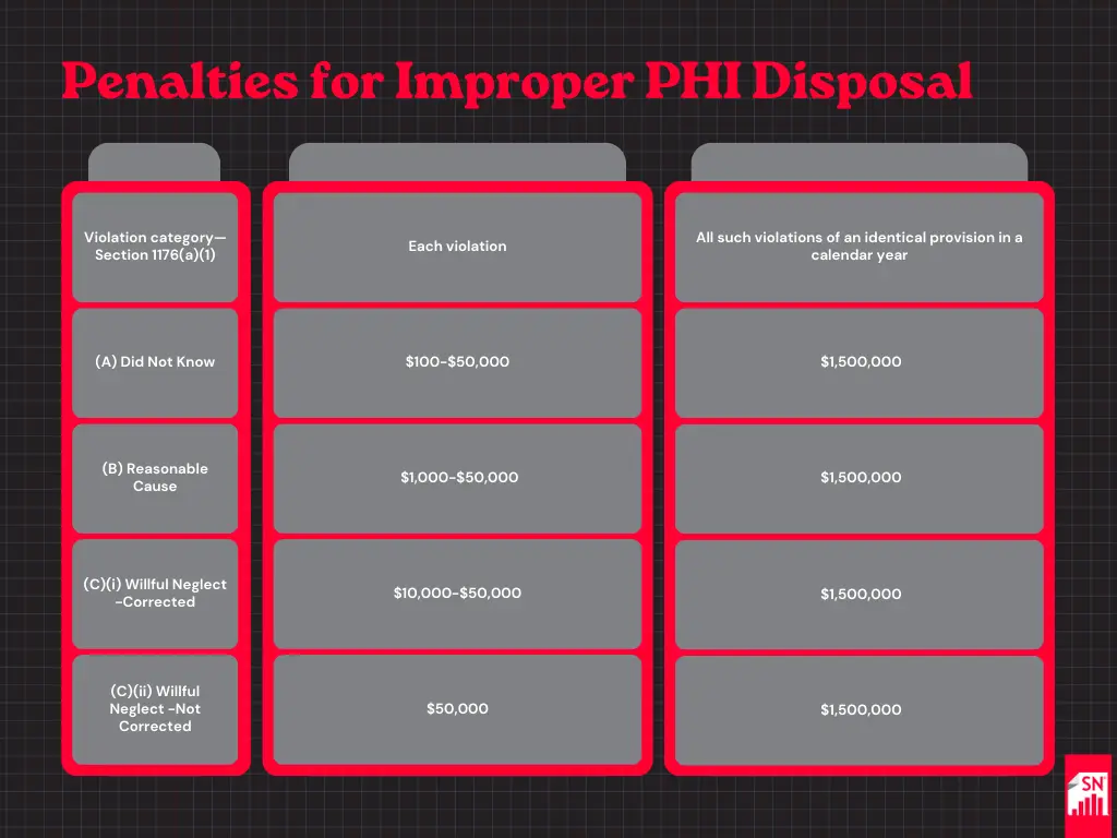 fines without proper disposal of phi. Avoid them with Shred Nations