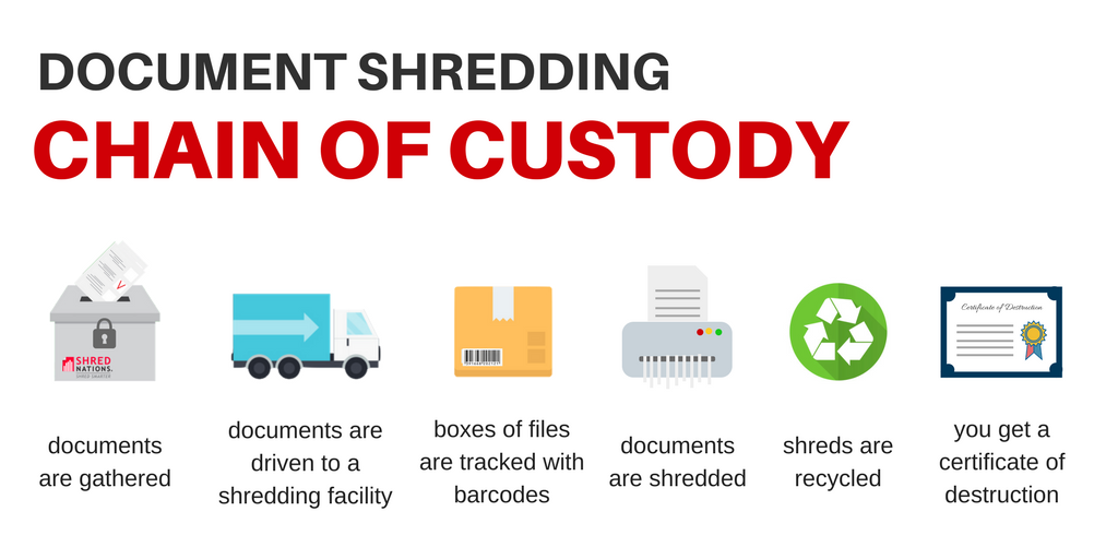 Document Shredding Services Chain of Custody