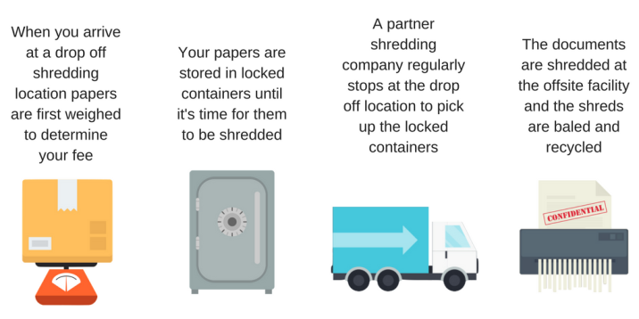 The Drop Off Shredding Service Process. Cheapest Shredding Services Near Me. cheapest way to shred documents