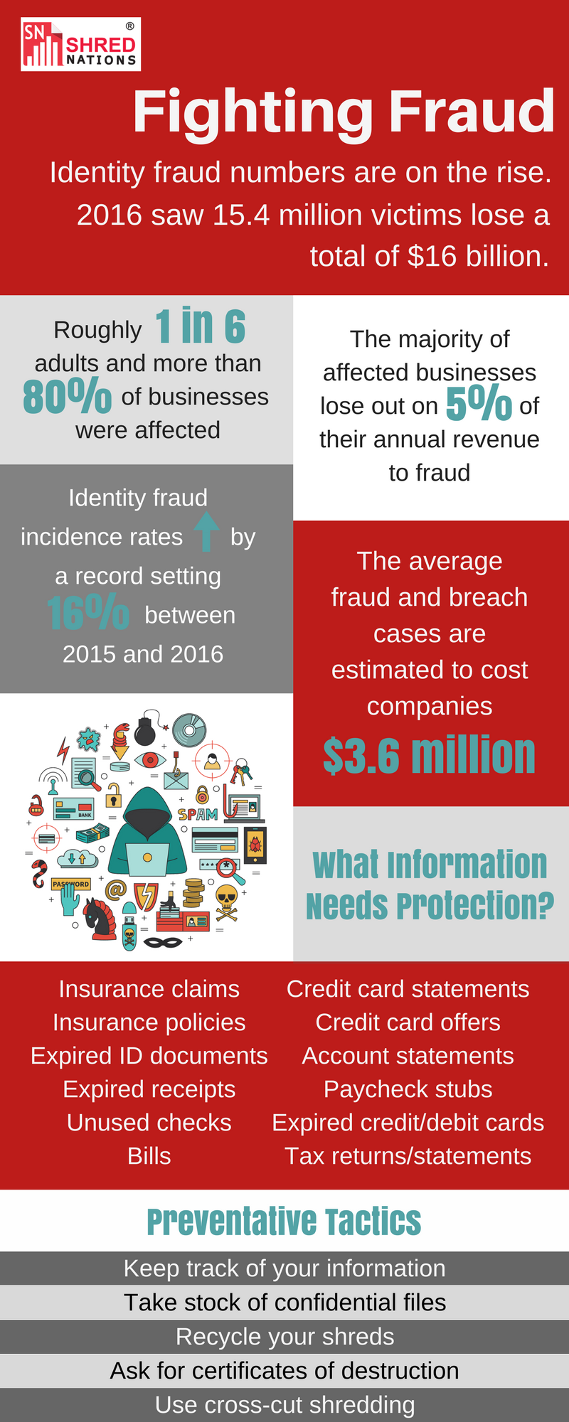 Identity Theft Cases are On the Rise