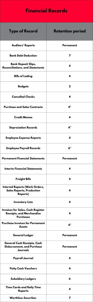 Business Record Retention Times & Schedules | Shred Nations