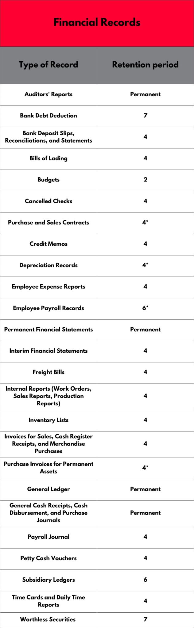 Business Record Retention Guidelines for Financial Records

Types of Financial Records
Retention Period (Years)
Auditors’ reports	
Permanent

Bank debt deduction	
7

Bank deposit slips, reconciliations, statements	
4

Bills of lading	
4

Budgets	
2

Checks – cancelled	
4

Contracts – purchase and sales	
4*

Credit memos	
4

Depreciation records	
4*

Employee expense reports	
4

Employee payroll records (W-2, W-4, annual earnings records, etc.)	
6*

Financial statements — annual	
Permanent

Financial statements — interim	
4

Freight bills	
4

Internal reports (Work orders, sales reports, production reports)	
4

Inventory lists	
4

Invoices – Sales and cash register receipts, merchandise purchases	
4

Invoices — purchases (permanent assets)	
4*

General ledger	
Permanent

General, cash receipts, cash disbursement, and purchase journals.

Permanent

Payroll journal

4

Petty cash vouchers	
4

Subsidiary ledgers (accounts receivable, accounts payable, etc.)	
6

Time cards and daily time reports	
4

Worthless securities	
7