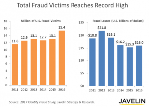 Cases of identity theft are rising; attend a shred event to stay safe. shredding events. paper shredding event near me. community shred events near me.