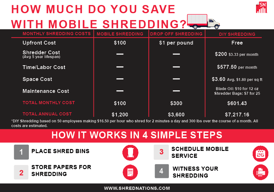 how much you can save with mobile shredding