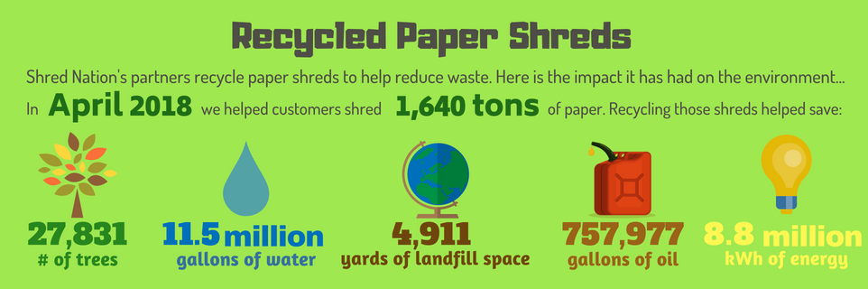 The positive Impact of Recycling Paper Shreds from purge shredding services 