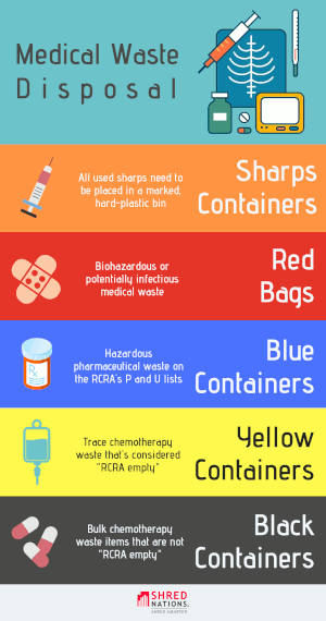 Medical Waste Disposal Categories