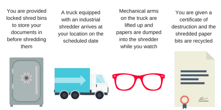 The Mobile Shredding Process. Cheapest Shredding Services Near Me. cheapest way to shred documents