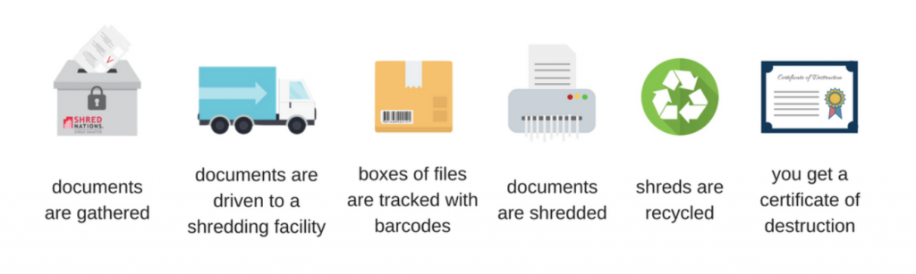 Shredding chain of custody