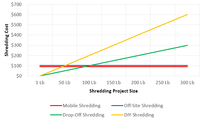 shredding cost graph