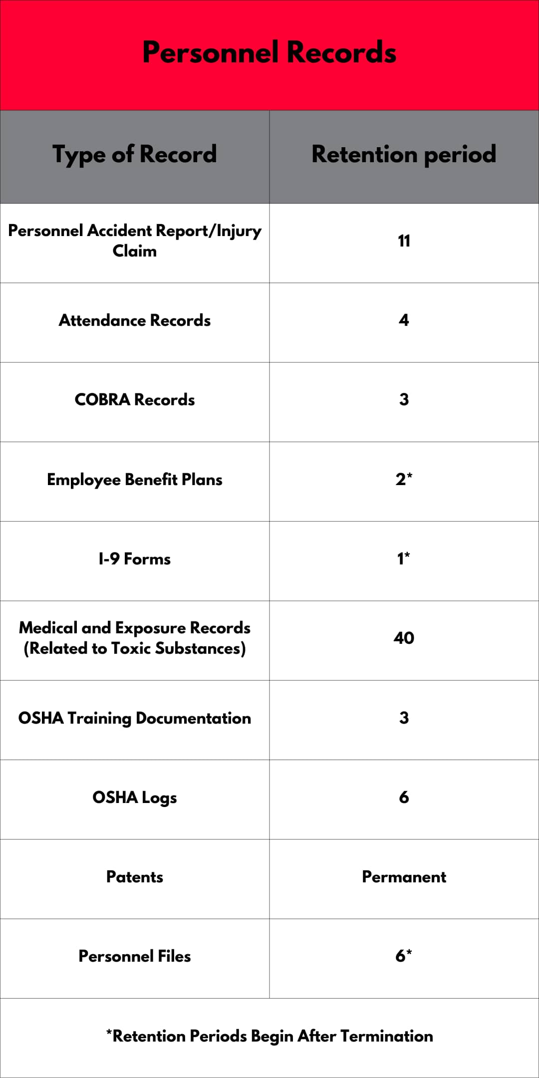 Business Record Retention Guidelines for Personnel Records

Types of Personnel Records

Retention Period (Years)

Personnel Accident Report/Injury Claim	11
Attendance Records	4
COBRA Records	3
Employee Benefit Plans	2*
I-9 Forms	1*
Medical and Exposure Records - related to toxic substances	40
OSHA Training Documentation	3
OSHA Logs	6
Patents	Permanent
Personnel files	6*

* Retention periods begin after termination,
