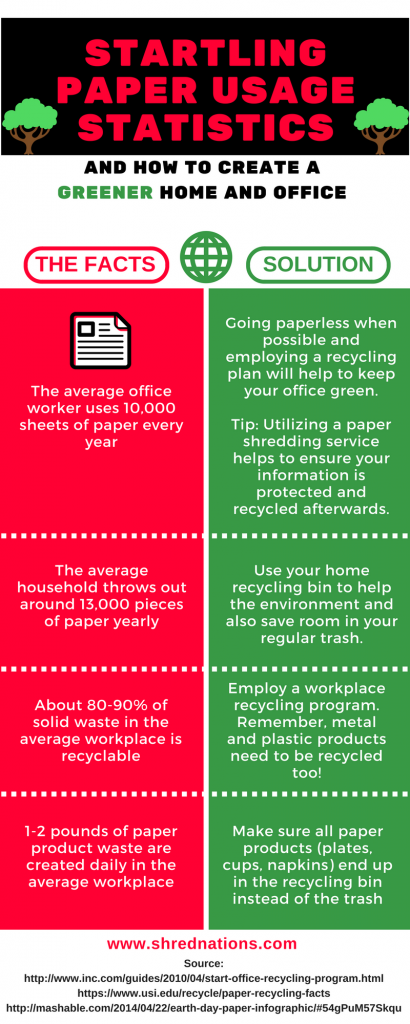 sustainable paper shredding statistics facts